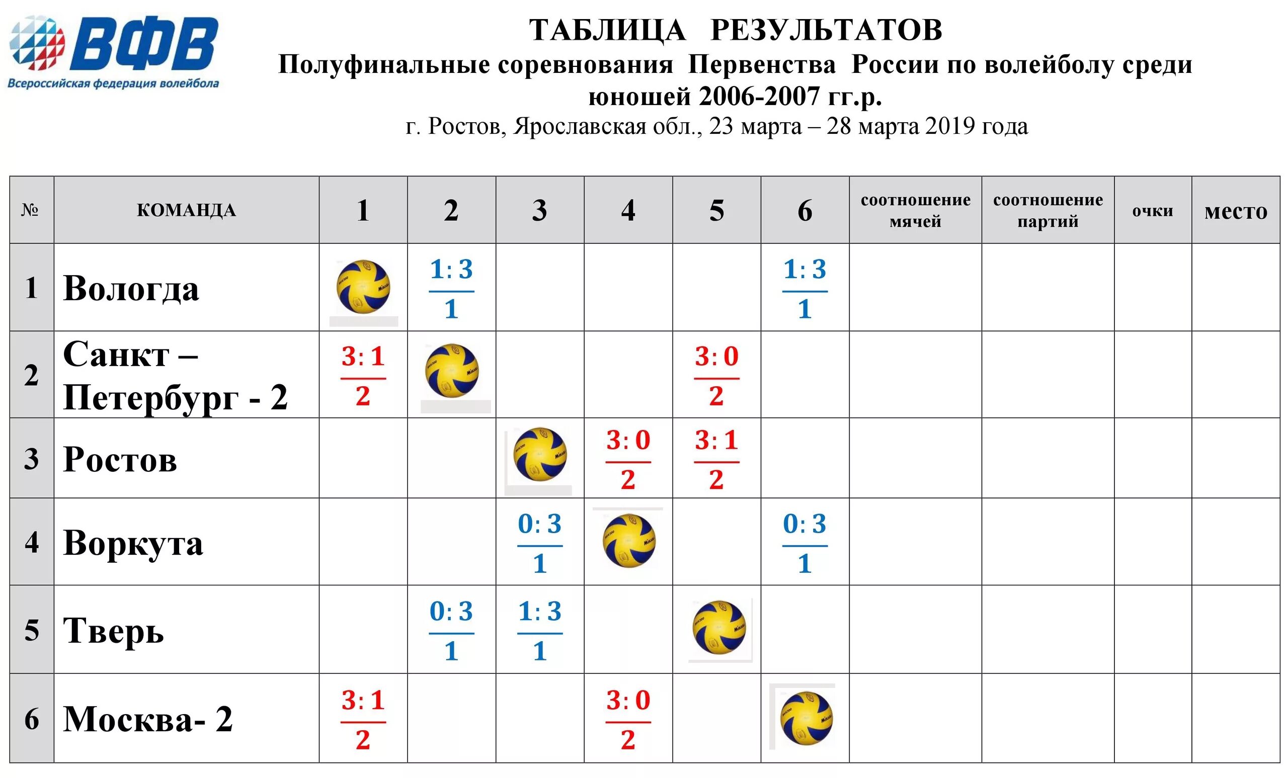 Волейбол чемпионат россии мужчины расписание на сегодня. Таблица результатов соревнований по волейболу. Первенство России по волейболу среди юношей 2005-2006 в Белгороде. Таблица первенства России по волейболу 2007 года. Полуфинал первенства РФ по волейболу.