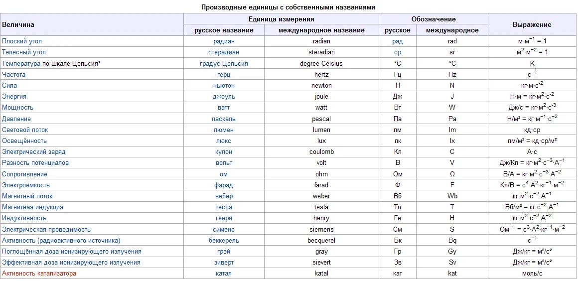 Название величины l. Основные единицы системы единиц си таблица. Физическая величина и единица измерения таблица в физике. Размерность физических величин в чем измеряется. Таблица размерностей физических величин.