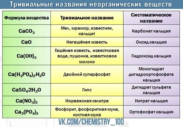 Тривиальное название гидроксида натрия. Тривиальные названия. Тривиальные названия в неорганике. Тривиальные названия в неорганической химии. Тривиальные названия неорганических соединений.