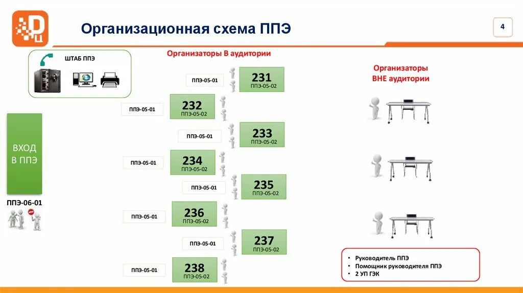 Станция штаба ппэ. Зоны штаба ППЭ. Схема ППЭ ЕГЭ. Штаб ППЭ схема. Передвижная погрузочная эстакада (ППЭ 11,3-2,17).