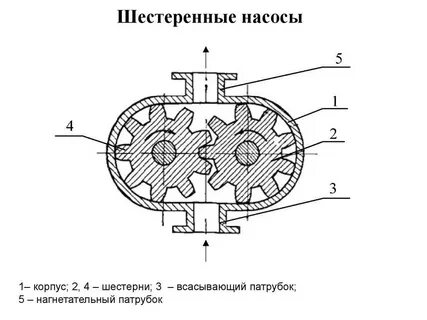Принцип работы масляного насоса