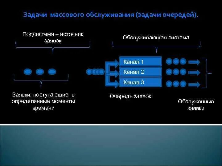 Задачи смо. Задачи массового обслуживания. Системы массового обслуживания примеры. Теория массового обслуживания примеры. Система массового обслуживания схема.