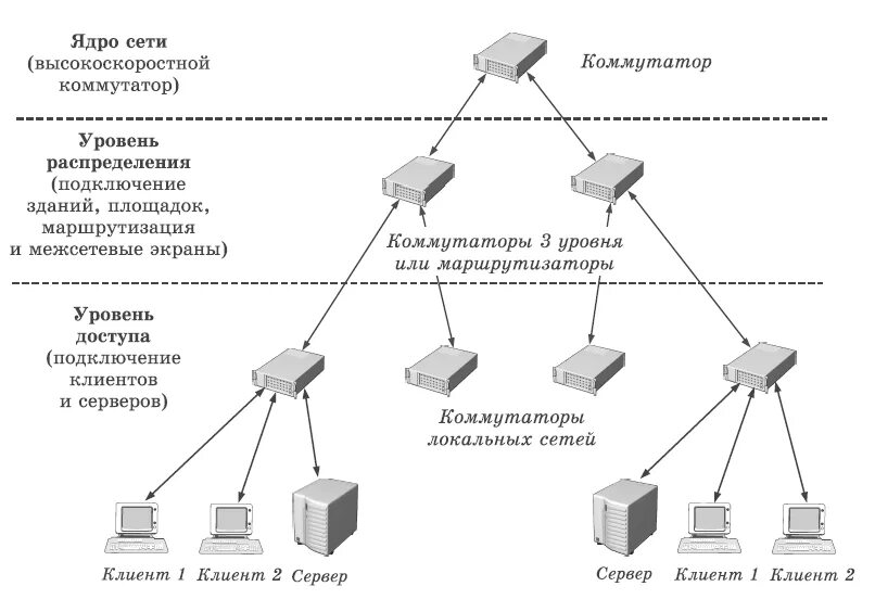 1 уровень по связи. Коммутатор 3 уровня топология сети. Схема локальной сети с коммутатором. Схема работы сетевого коммутатора. Схема работы распределения коммутатора.