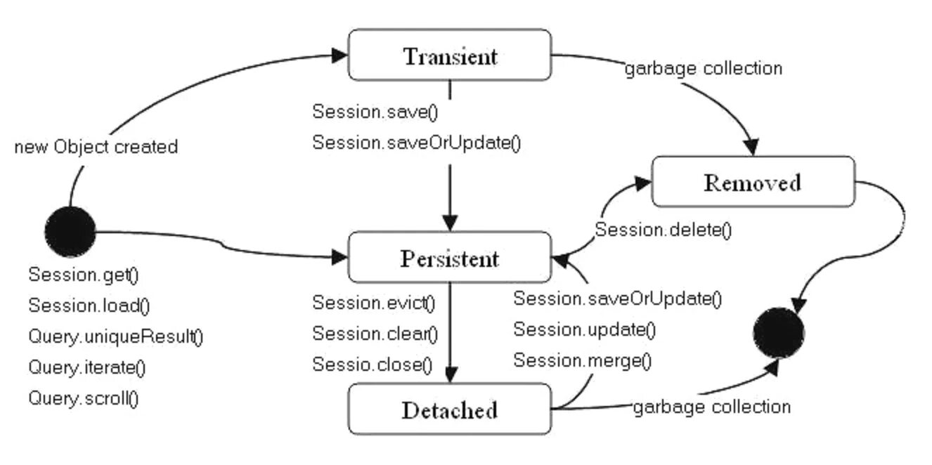 Жизненный цикл entity java. Жизненный цикл Hibernate. Жизненный цикл entity JPA. Жизненный цикл entity в Hibernate.