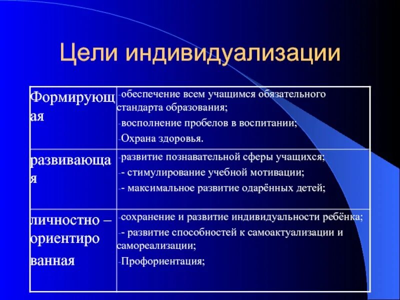 Индивидуализация образования. Индивидуализация обучения цели и задачи. Методы индивидуализации обучения. Задачи индивидуализации в образовании. Дифференциация эффективность