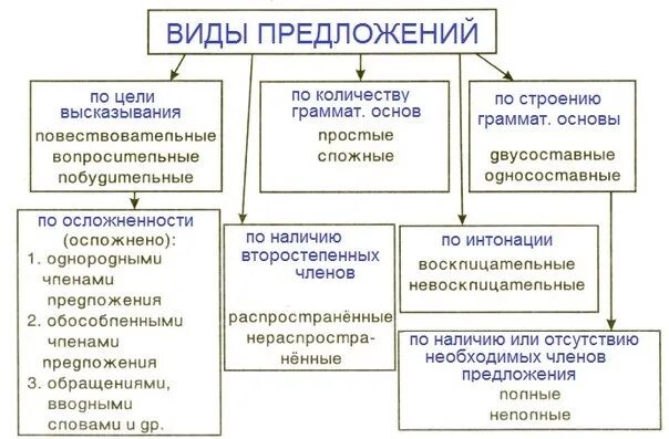 Шаги какой тип предложения. Основные типы предложений таблица. Типы предложений в русском языке таблица. Виды предложений в русском языке таблица. Типы простых предложений в русском языке таблица.