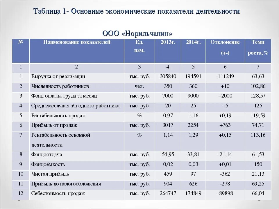 Показатели работы предприятия таблица. 1 основные экономические показатели деятельности. анализ основных экономических показателей компании таблица. основные показатели финансово-хозяйственной деятельности ооо. таблица экономические показатели деятельности ооо.