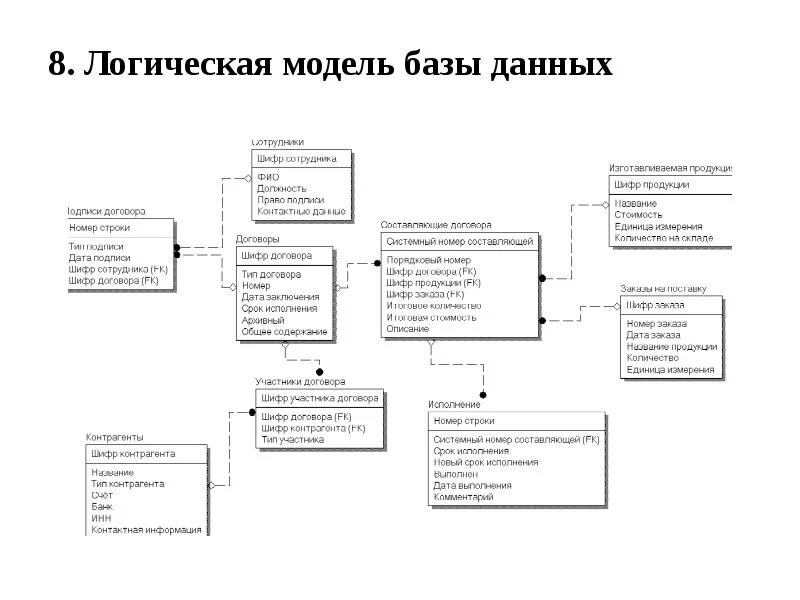 Измерение логической модели. Логическая схема БД туристического агентства. Логическая модель базы данных документооборота колледжа. Логическая модель базы данных аптеки. Логическая модель БД банка.