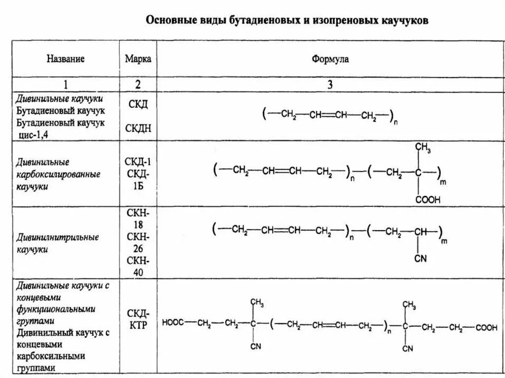 Бутадиеновый каучук структурная формула. Бутадиен изопреновый каучук формула. Синтетический изопреновый каучук формула. Структурное звено бутадиенового каучука. Гост каучука