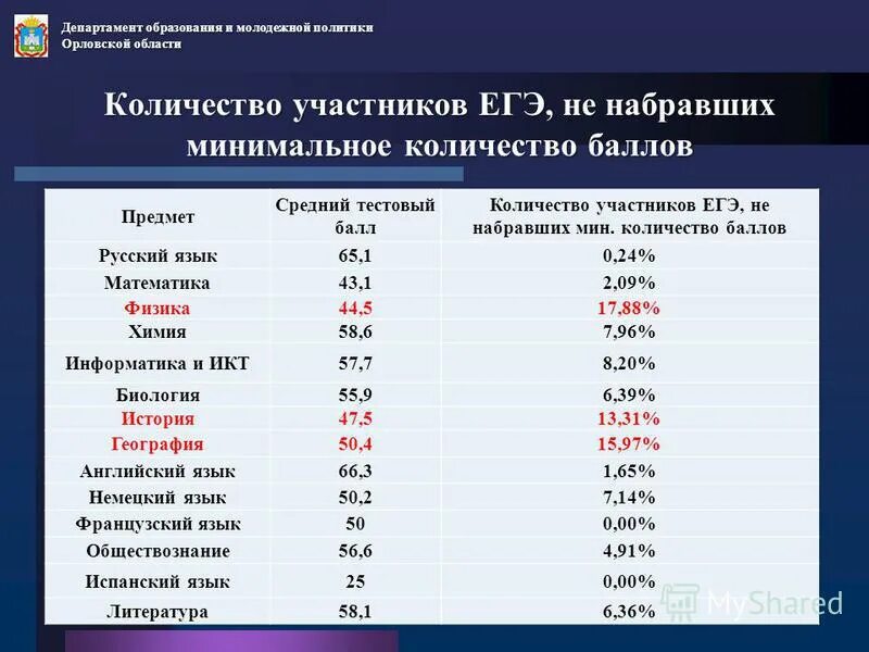 Сколько баллов к егэ добавляет медаль. Средний тестовый балл в 2025. егэ по русскому средний тестовый балл томская область. баллы по егэ для золотой медали. сколько баллов нужно получить на егэ для золотой медали.