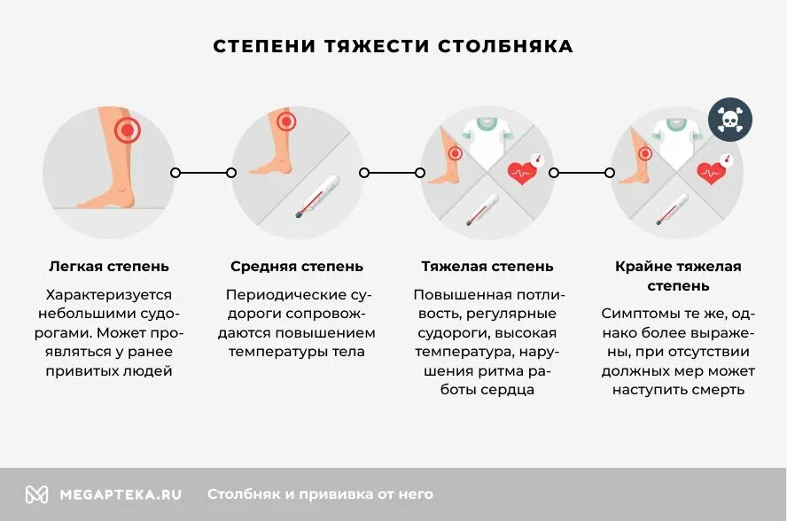 Сколько нельзя мочить столбняк. Классификация столбняка. Столбняк этиология. Клинические проявления столбняка. Степени тяжести столбняка.