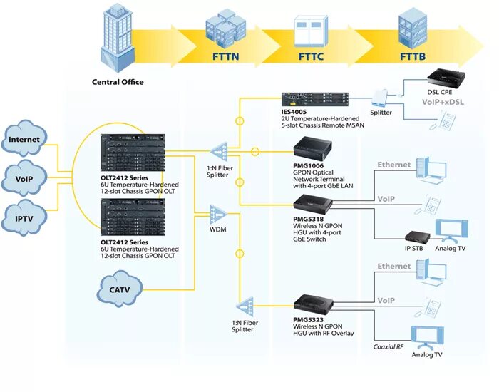 Gpon тарифы