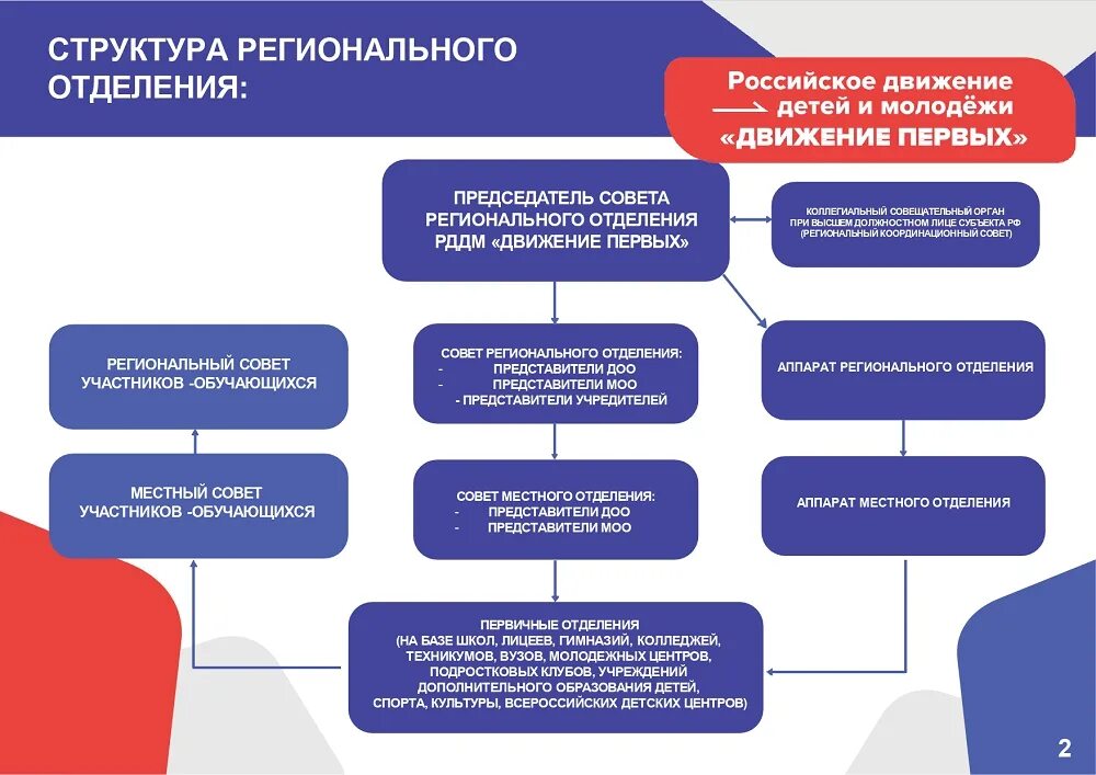 Совет первых местного отделения