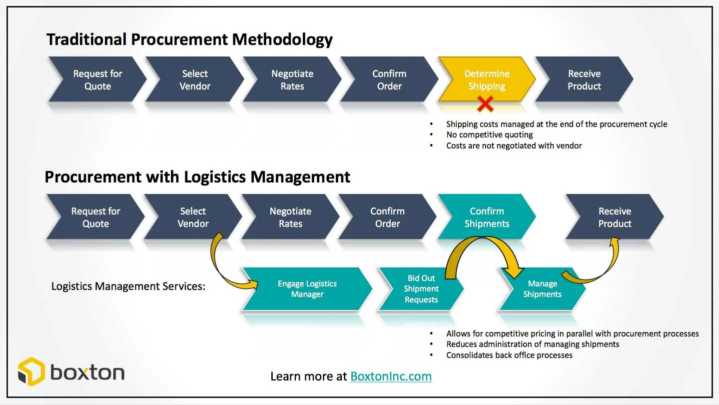 Logistics process. Logistic risk Management. Procurement process. Procurement Logistics.