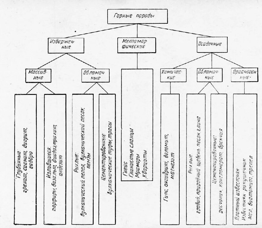 Схема горных пород 5 класс география. Генетическая классификация горных пород таблица. Генетическая классификация горных пород. Схема классификации горных пород. Квалификация горных пород.