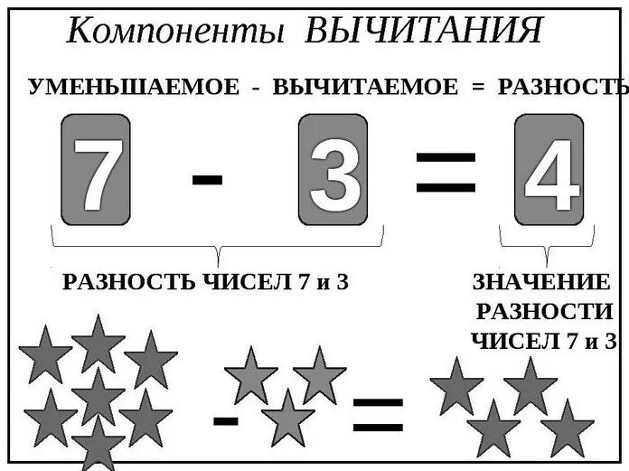 Компоненты вычитания 2 класс памятка. Компоненты сложения и вычитания 1. компоненты сложения и компоненты вычитания. таблица название компонентов сложения. карточки компоненты сложения и вычитания 1 класс.