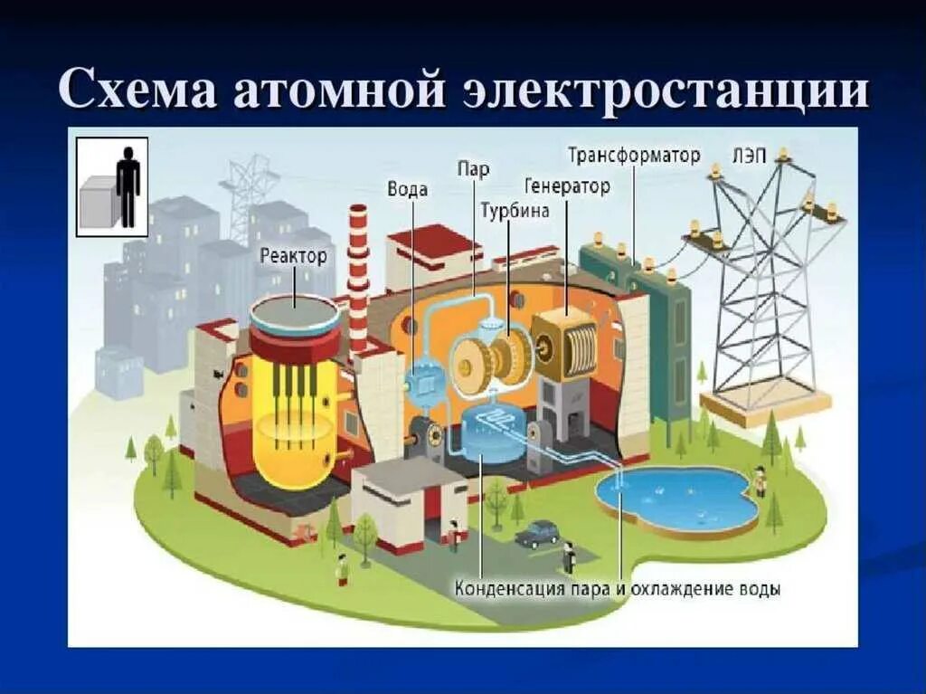 Аэс для детей. Схема работы атомной электростанции. Схема АЭС С реакторами. Принцип работы атомной электростанции. Принцип работы АЭС схема.