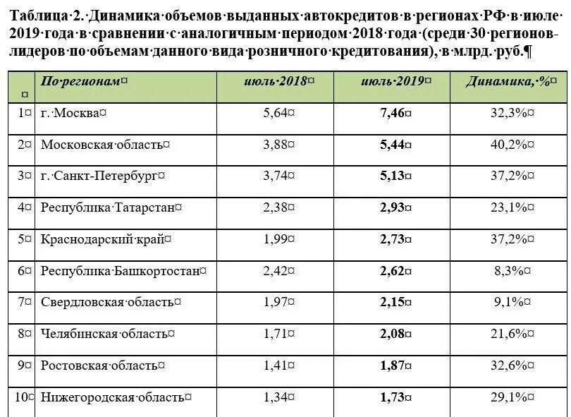 На сколько дают автокредит. Динамика выдачи автокредитов. Процент по автокредиту в банках. Таблица кредитования. Таблица банков кредиты.