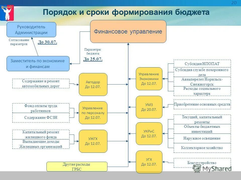 Формирование местного бюджета. Схема формирования основного бюджета. Этапы составления бюджетного процесса. Формирование муниципального бюджета. Порядок формирования бюджетного документа.