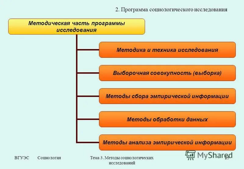 Методы анализа социологического исследования. Методическая часть программы исследования. Программа исследования в социологии. Программа социологического исследования методы. Методический раздел программы социологического исследования.