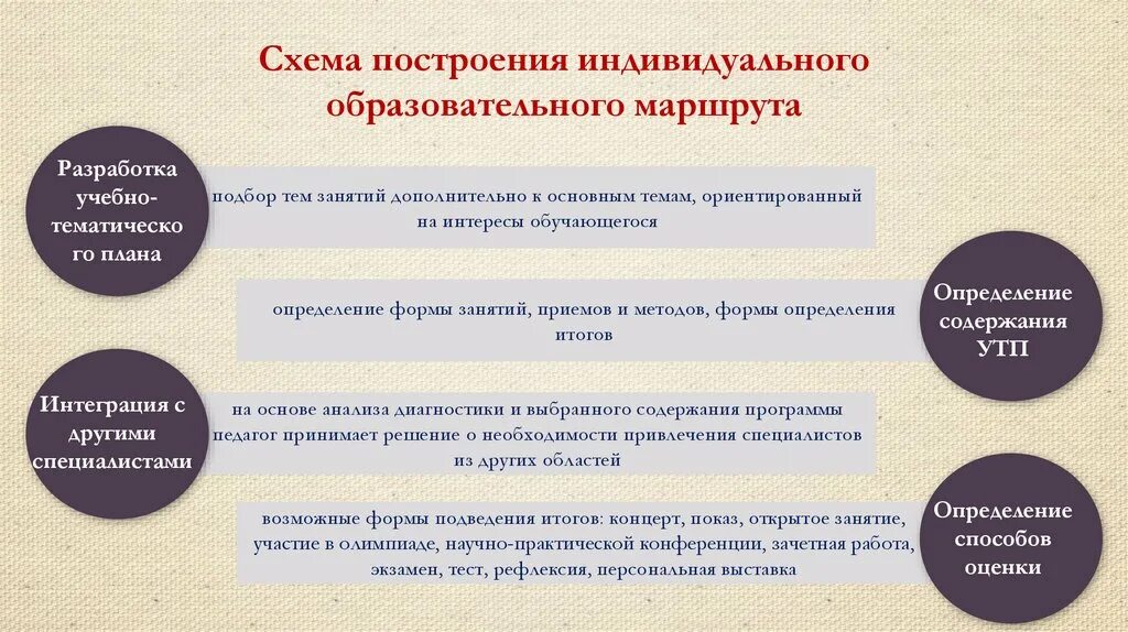 Построение индивидуального образовательного маршрута. Построение индивидуального маршрута. Индивидуальный образовательный маршрут схема. Алгоритм построения индивидуального образовательного маршрута. Алгоритм индивидуального образовательного маршрута педагога