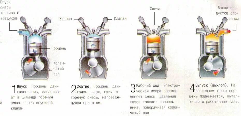 Почему открываются клапана. Двигатель внутреннего сгорания схема работы 8 класс. Устройство камеры сгорания ДВС. 1 Такт двигателя внутреннего сгорания. Поршневые двигатели внутреннего сгорания физика 8 класс.