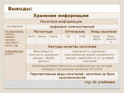 Оценка системы хранения информации