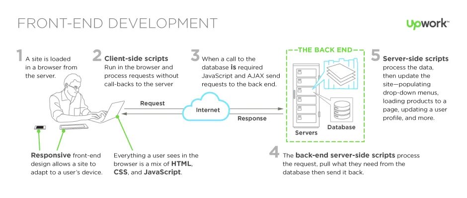 Front end разработка что это. Фронтенд и бэкенд. Фронтенд разработка. Back end разработка что это. Script broextension gen