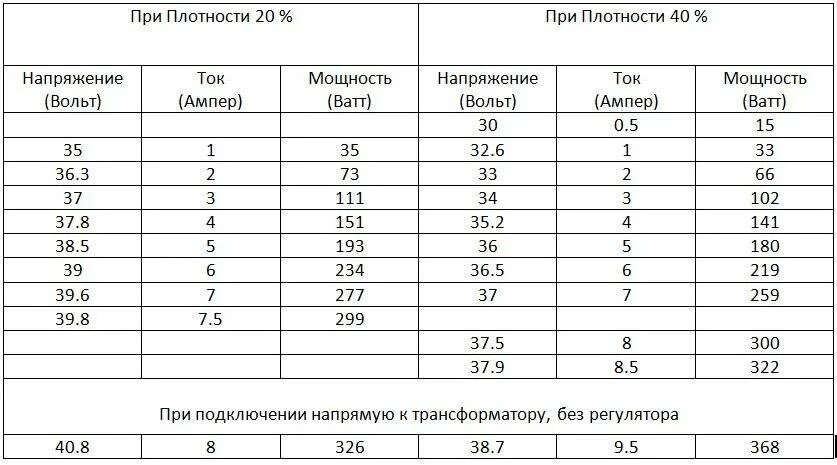 Переводим квт в амперы. Таблица ватт ампер 12 вольт. Расчет мощности вольт ватт. Мощность амперы на Вольтаж. Таблица ватт ампер 220 вольт.