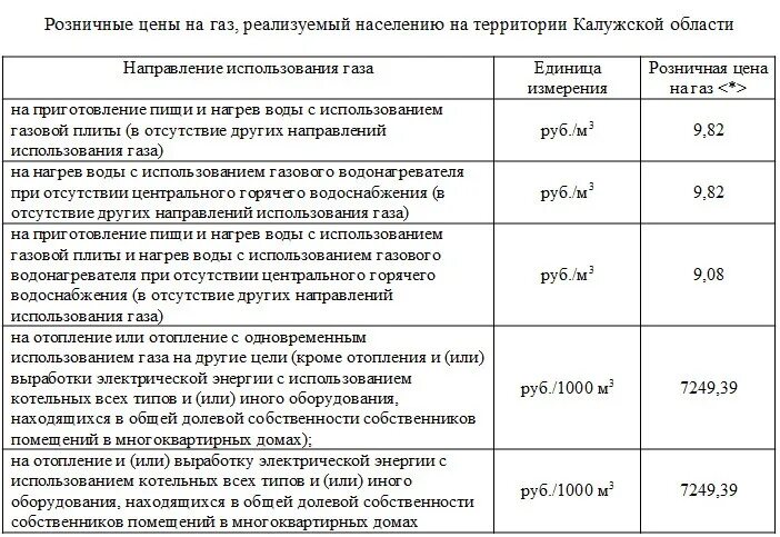 Сколько куб газа в московской области. Стоимость газа с 1 декабря. Тарифы на ГАЗ. Тарифы на ГАЗ В Московской области с 1 декабря 2022. Тариф газа Рязанская область.