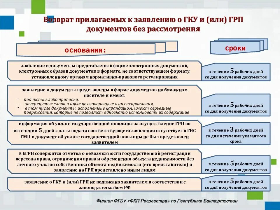 Основания для возврата документов без рассмотрения. Документы для осуществления государственного кадастрового учета. Сроки государственного кадастрового учета. Причины приостановления кадастрового учета.