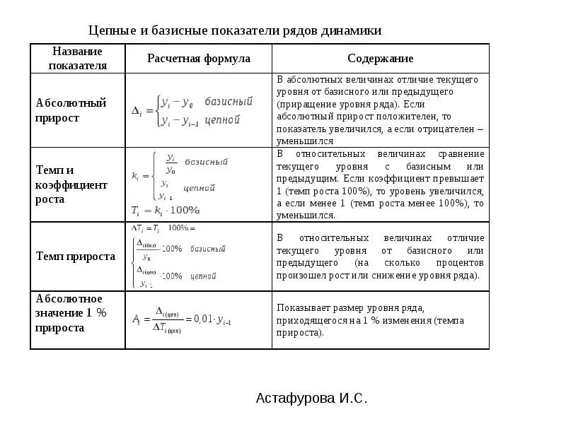 Формулы показателей цепной и базисный. Цепные и базисные показатели динамики формулы. Рассчитать базисные и цепные показатели. Базисный коэффициент прироста.