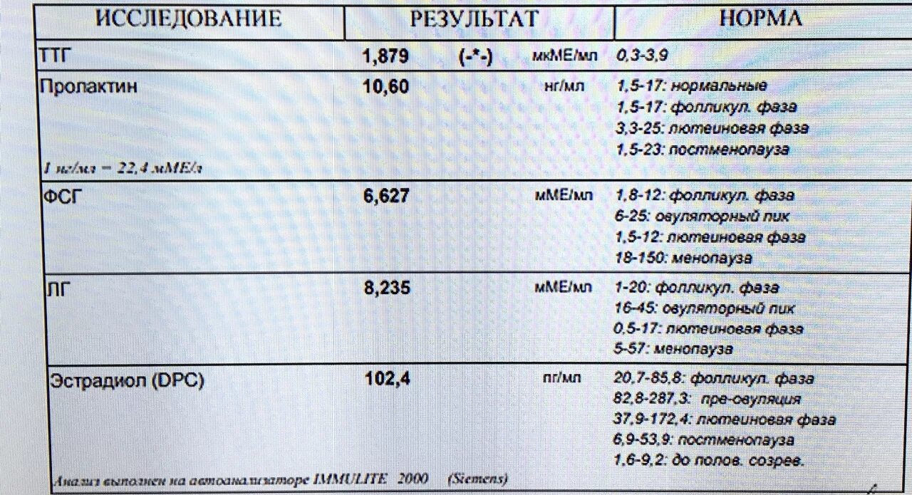 Определение пролактина. Анализы на гормоны. Результаты анализа крови на гормоны. Расшифровка анализов на гормоны у женщин. Результаты анализа нагармоны.