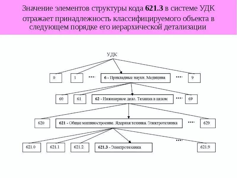 Что такое удк в научной статье. Универсальная десятичная классификация таблицы классификации. универсальная десятичная классификация удк. универсальная десятичная классификация (удк) публикаций.. универсальная десятичная классификация удк таблица.