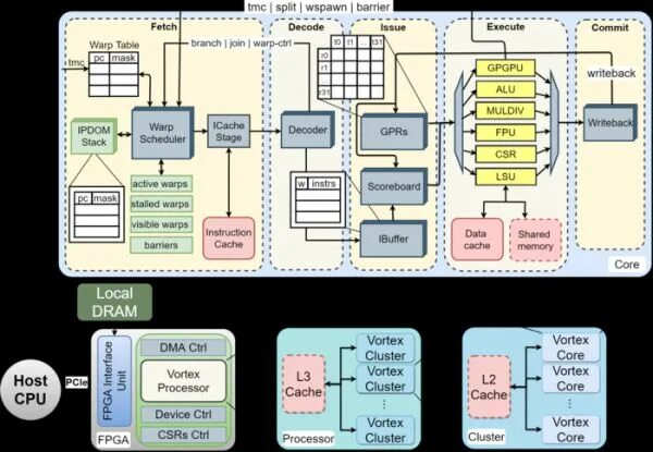 Пакет обеспечения совместимости с opencl. Архитектура набора команд. clcreatecontext opencl. vortex project recording streams.