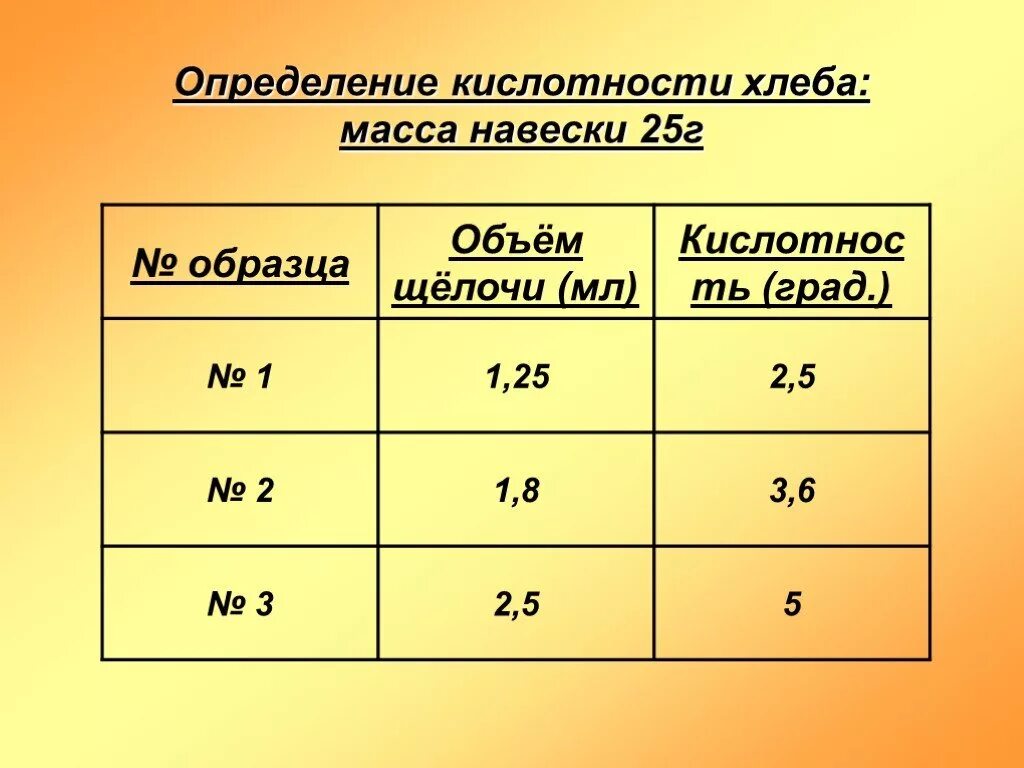 Определение кислотности хлеба. Кислотность хлебобулочных изделий. Определение кислотности хлебобулочных изделий. PH хлеба. Повышенная кислотность хлеба