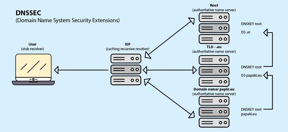 Протокол DNSSEC. DNS Security. DNS Security Extensions. DNSSEC сервер. Dnssec