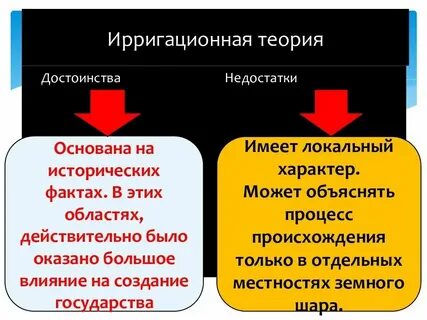 Ирригационная теория минусы