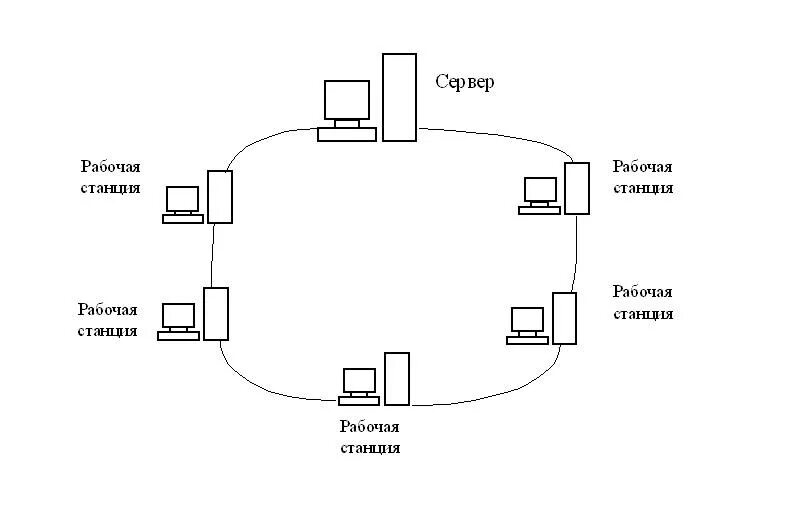 Сеть типа кольцо. Схема топологии сети тип кольцо. кольцо схема локальной сети изображение. кольцевая топология компьютерной сети. кольцо (топология компьютерной сети).
