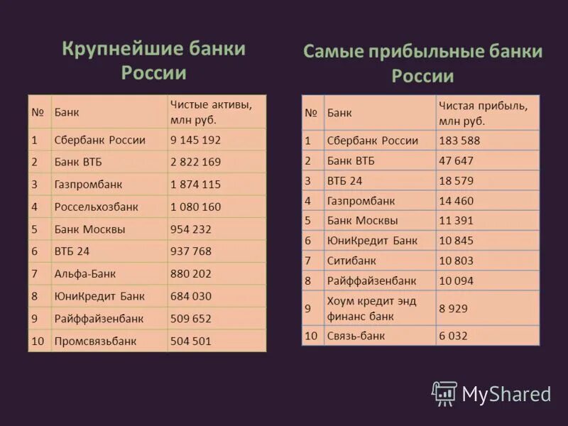 Крупные банки России. Топ крупнейших банков России. Крупнейшие банки РФ. Самые крупные банки. 10 любых областей