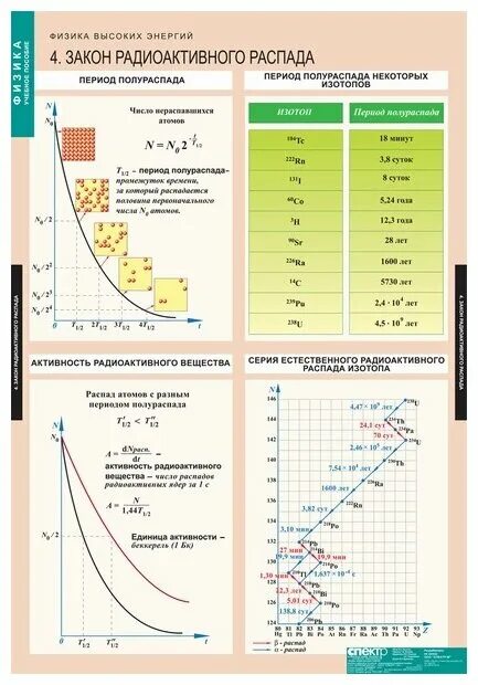 Картинки СОСТАВЛЯЮЩИЕ РАДИОАКТИВНОГО РАСПАДА