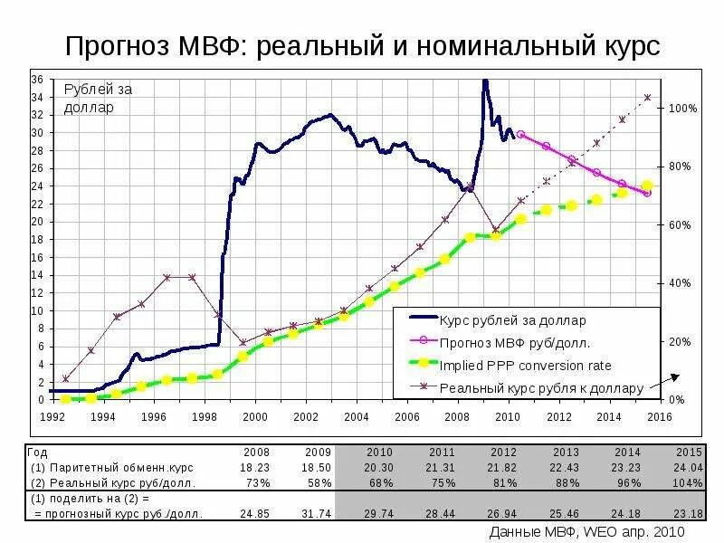 Номинальный курс рубля доллар. МВФ прогноз. МВФ графики. Прогноз МВФ по России. Курс международного валютного фонда.
