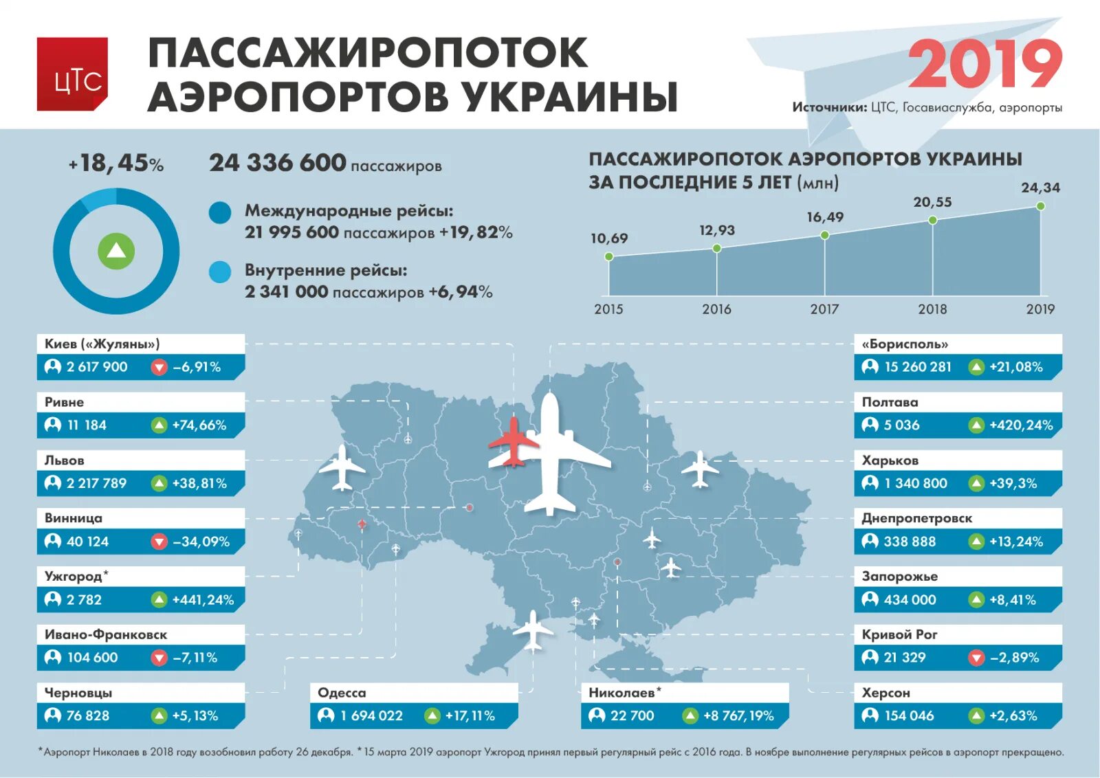 Карта работающих аэропортов. Самый загруженный аэропорт. Крупнейшие аэропорты Украины. Аэропорты России. Пассажиропоток аэропортов России 2019.