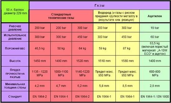 Сколько кислорода в баллоне 40. Стандартные баллоны для сжатых газов. Таблица давления в газовых баллонах. Таблица давлений в баллонах с газом. Таблица баллонов для сварки и резки.