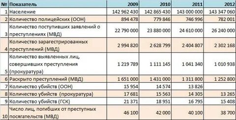 Статистика министерства внутренних дел