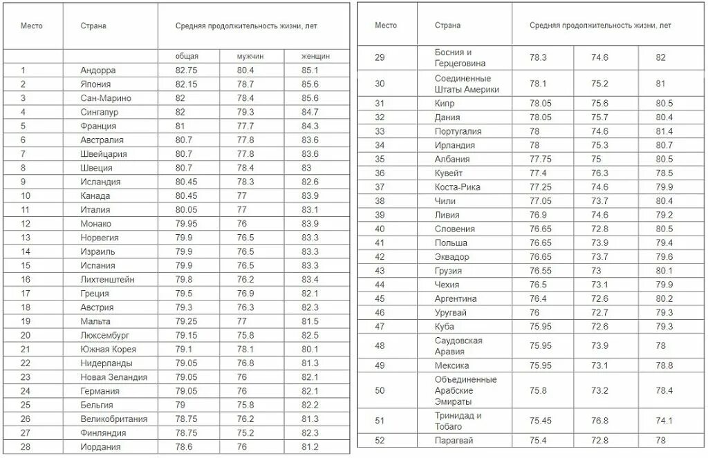 В какой стране продолжительность жизни самая высокая. Средняя Продолжительность жизни в мире по странам таблица. Продолжительность жизни по странам таблица. Статистика продолжительности жизни по странам.