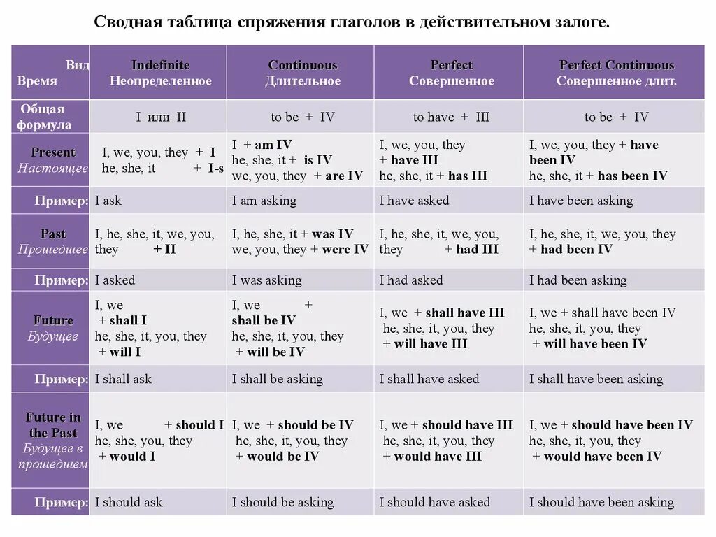Временные формы пассивного залога