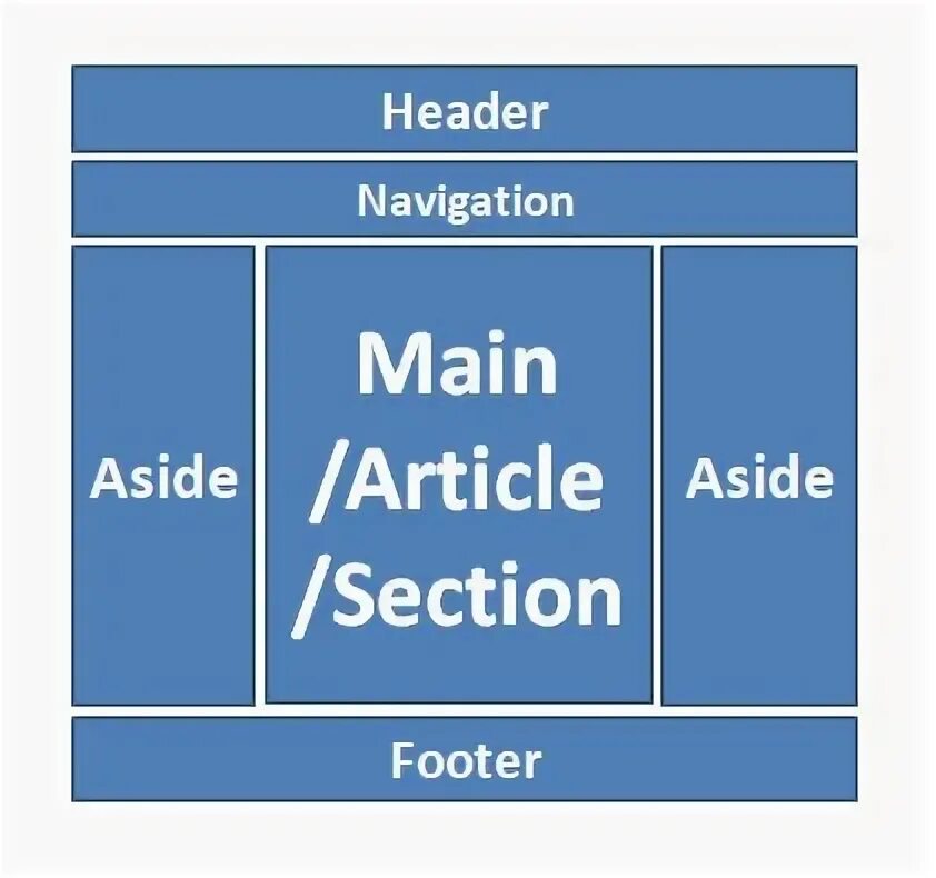 Элемент Section в html. Main aside. Aside article. Section элемент CSS.