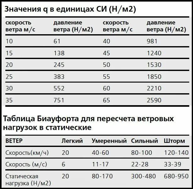 Давление ветра в кг на м2 таблица. Давление ветра в килограммах. Давление ветра в зависимости от скорости. Давление ветра в зависимости от скорости таблица.