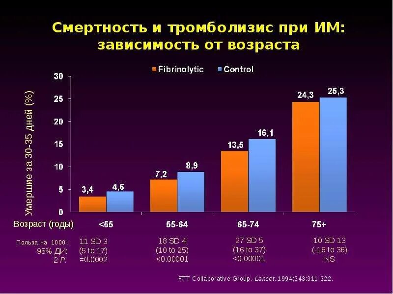 Инфаркт возраст у мужчин. Статистика инфарктов по возрастам. Статистика смертности от инфаркта миокарда. Статистика инфаркта по возрасту. Статистика заболеваемости инфарктом миокарда.